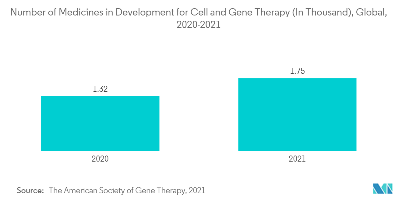 全球细胞培养蛋白表面涂层市场-细胞和基因治疗开发药物数量（千种）（2020-2021）