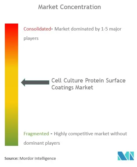 细胞培养蛋白表面涂层市场集中度