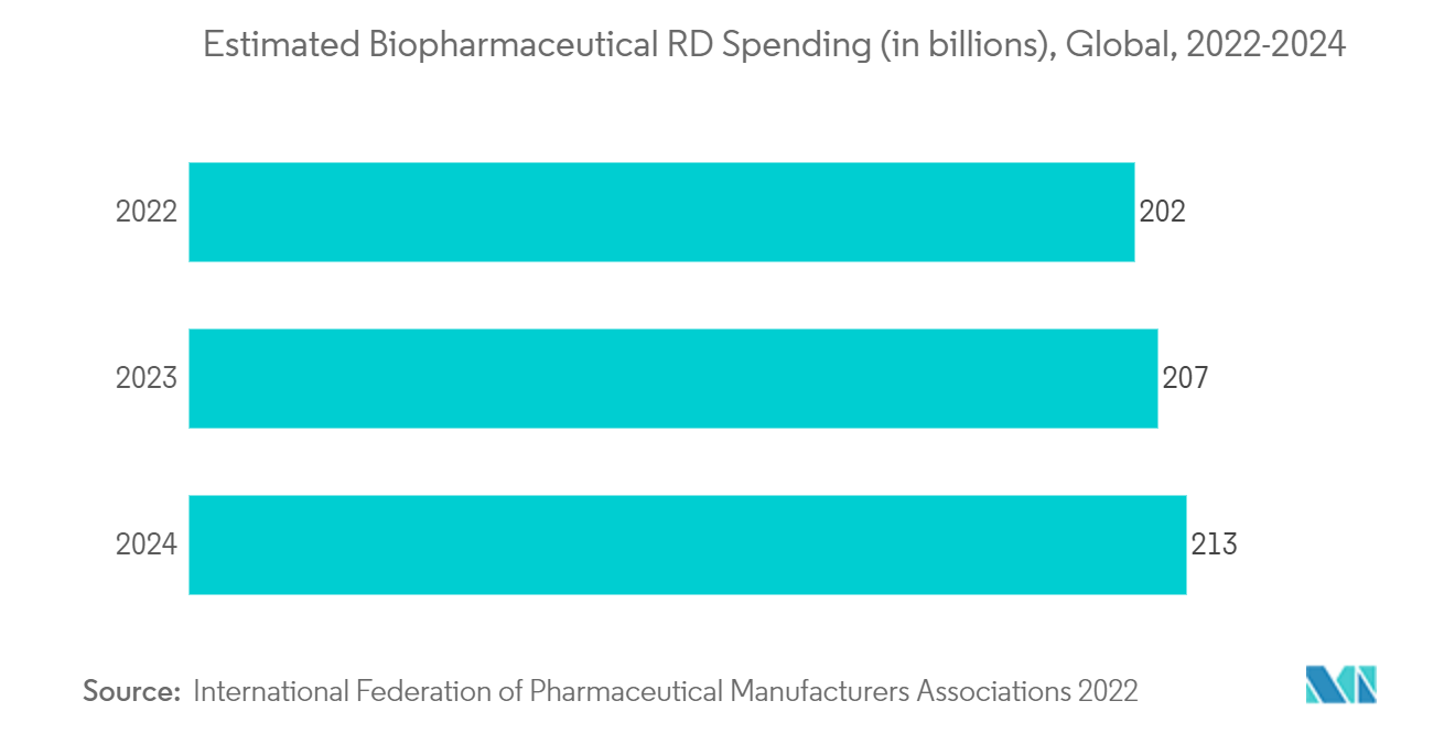 Mercado de Dissociação Celular Gastos estimados em PD biofarmacêutico (em bilhões), Global, 2022-2024