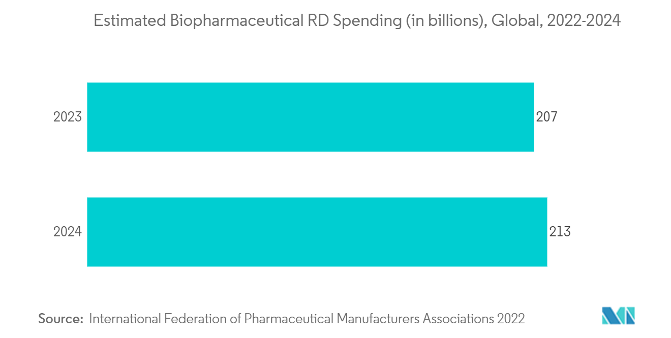 Cell Dissociation Market: Estimated Biopharmaceutical R&D Spending (in billions), Global, 2022-2024