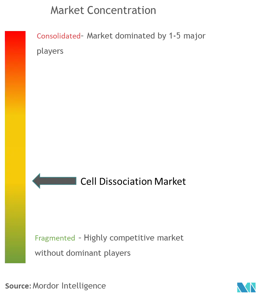 Cell Dissociation Market Concentration