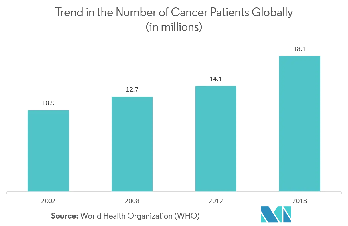 Cell Expansion Market