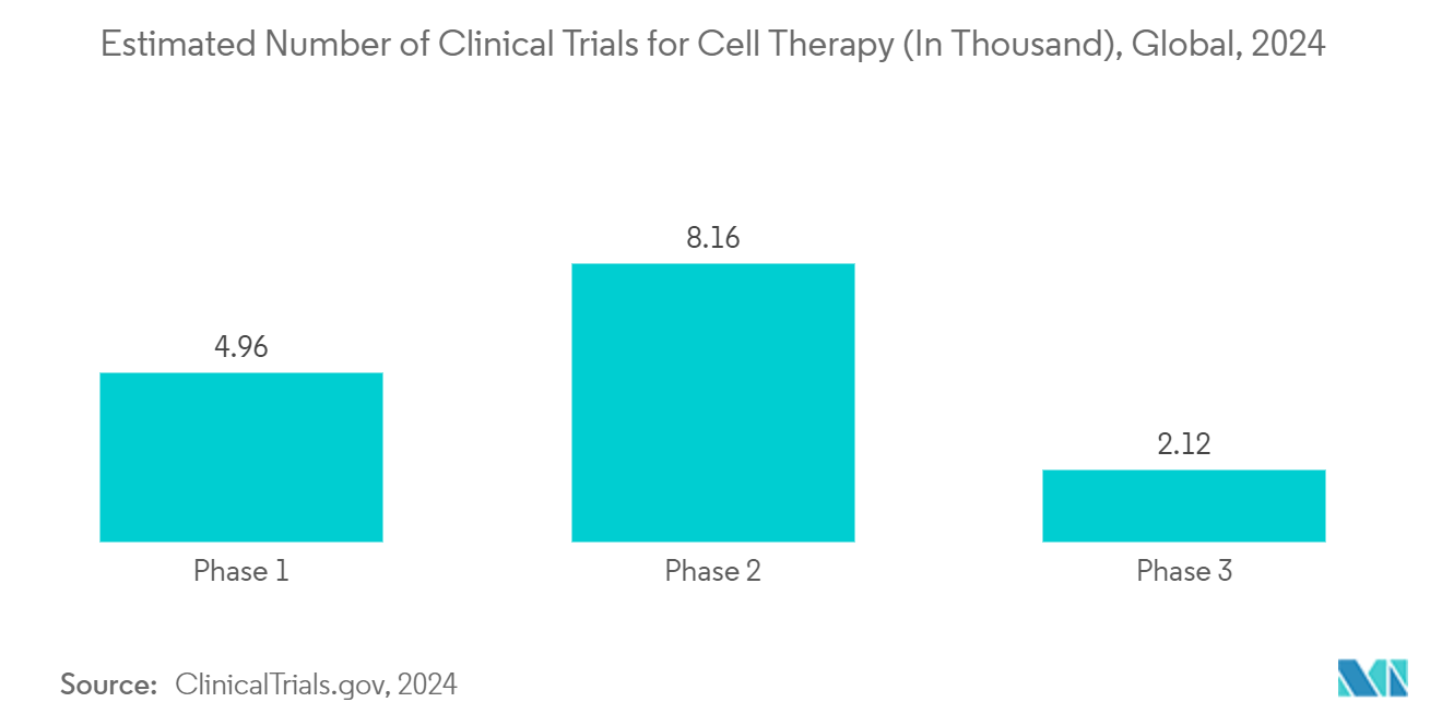 Cell Expansion Market: Estimated Number of Clinical Trials for Cell Therapy (In Thousand), Global, 2024