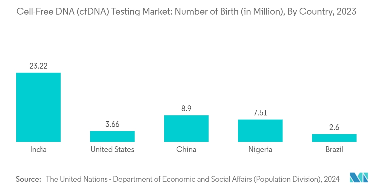 Cell-Free DNA (cfDNA) Testing Market: Number of Birth (in Million), By Country, 2023