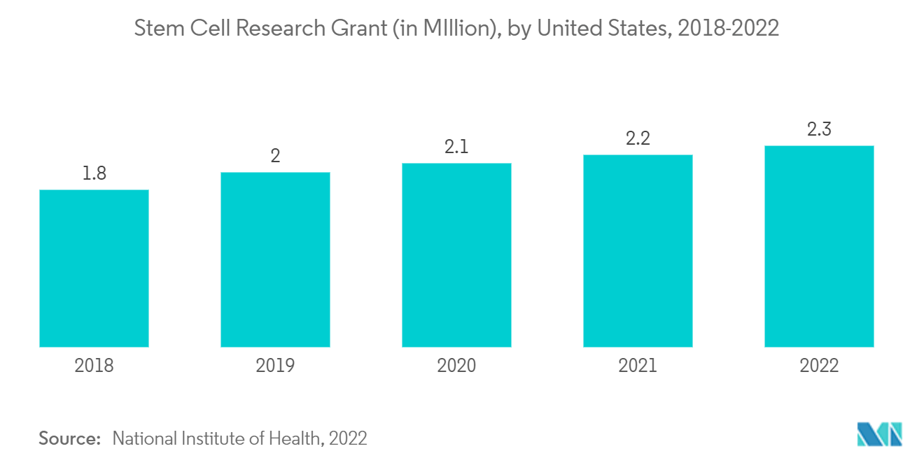 Thị trường thu hoạch tế bào Tài trợ nghiên cứu tế bào gốc (tính bằng triệu), của Hoa Kỳ, 2018-2022