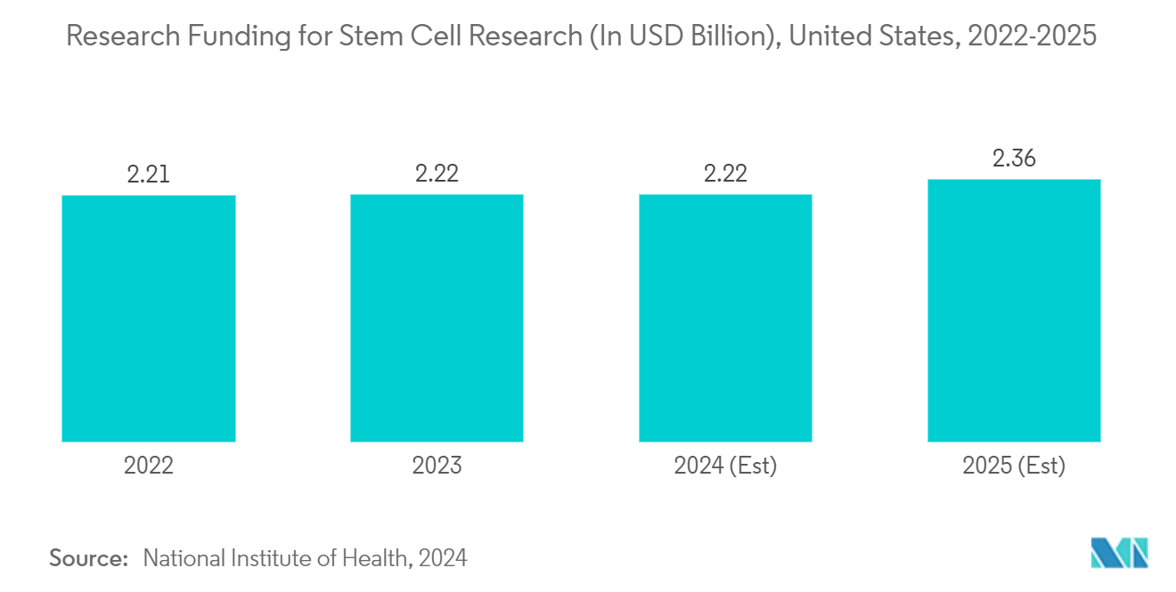 Cell Harvesting Market: Research Funding for Stem Cell Research (In USD Billion), United States, 2022-2025