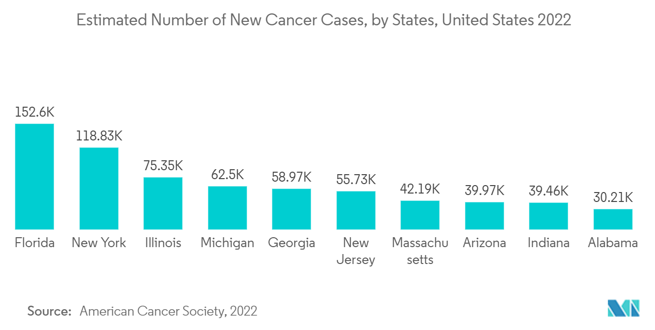 Mercado de Isolamento Celular: Número Estimado de Novos Casos de Câncer, por Estados, Estados Unidos 2022