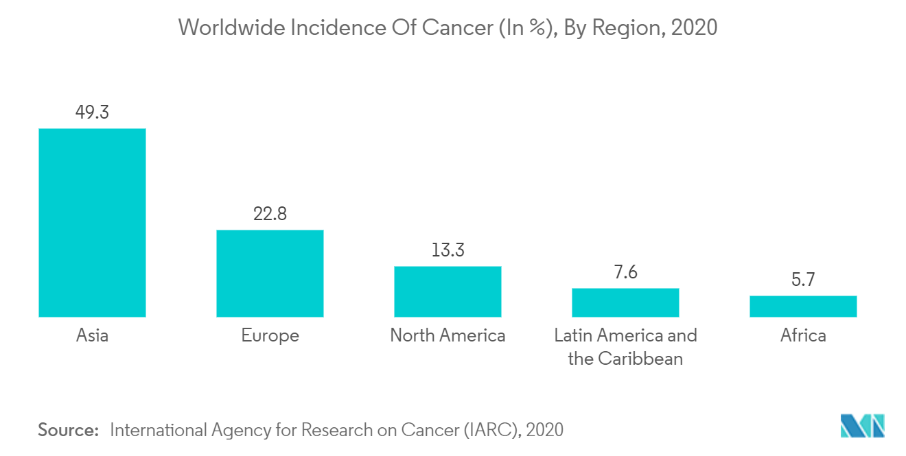Рынок разработки клеточных линий заболеваемость раком в мире (в %), по регионам, 2020 г.