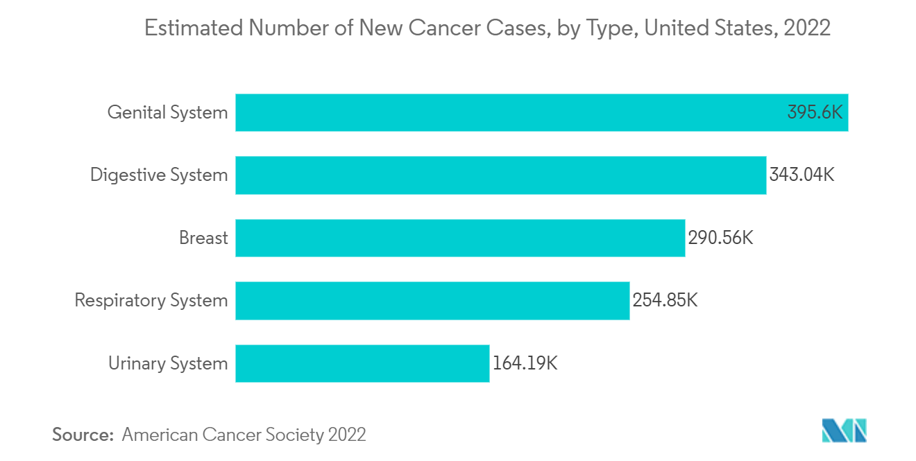 Mercado de Lise Celular: Número Estimado de Novos Casos de Câncer, por Tipo, Estados Unidos, 2022