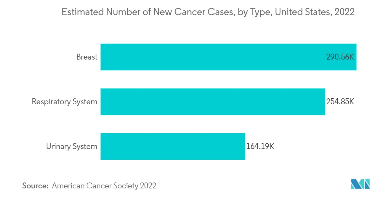 Cell Lysis Market: Estimated Number of New Cancer Cases, by Type, United States, 2022