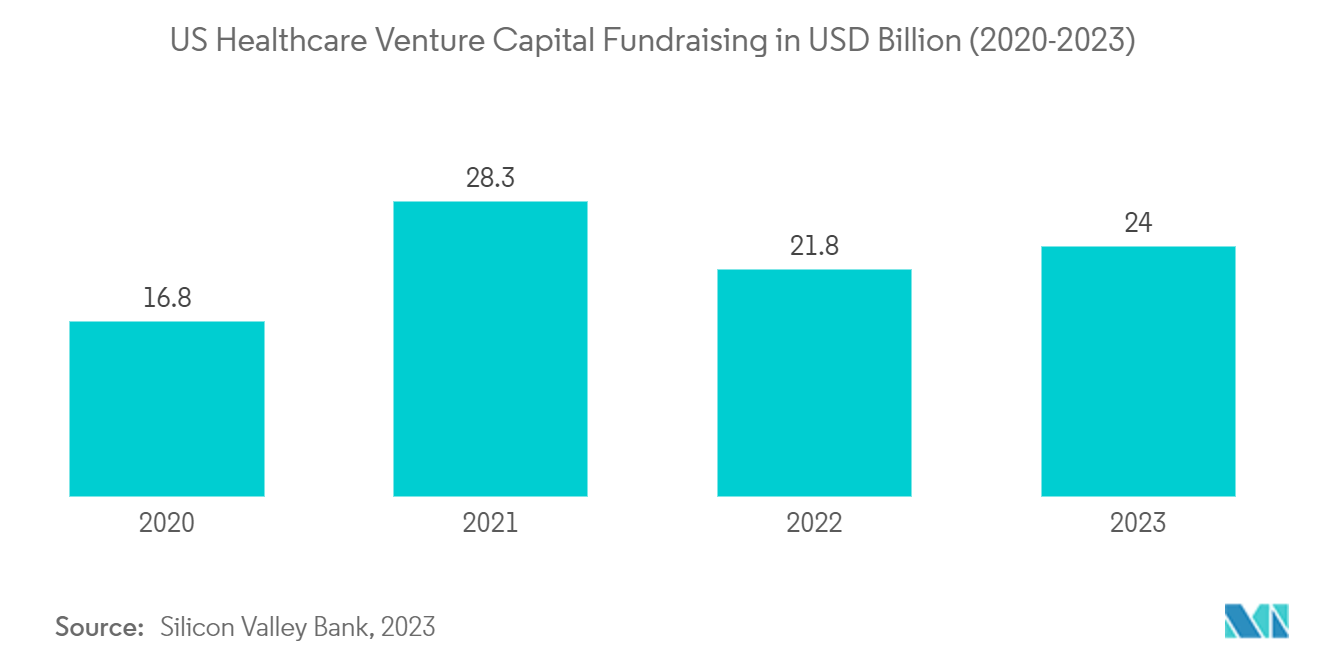 Cell Reprogramming Market: US Healthcare Venture Capital Fundraising in USD Billion (2020-2023)