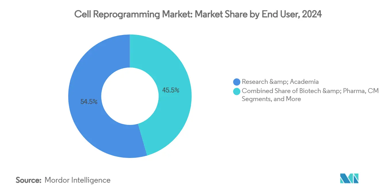 Cell Reprogramming Market: Market Share by End User