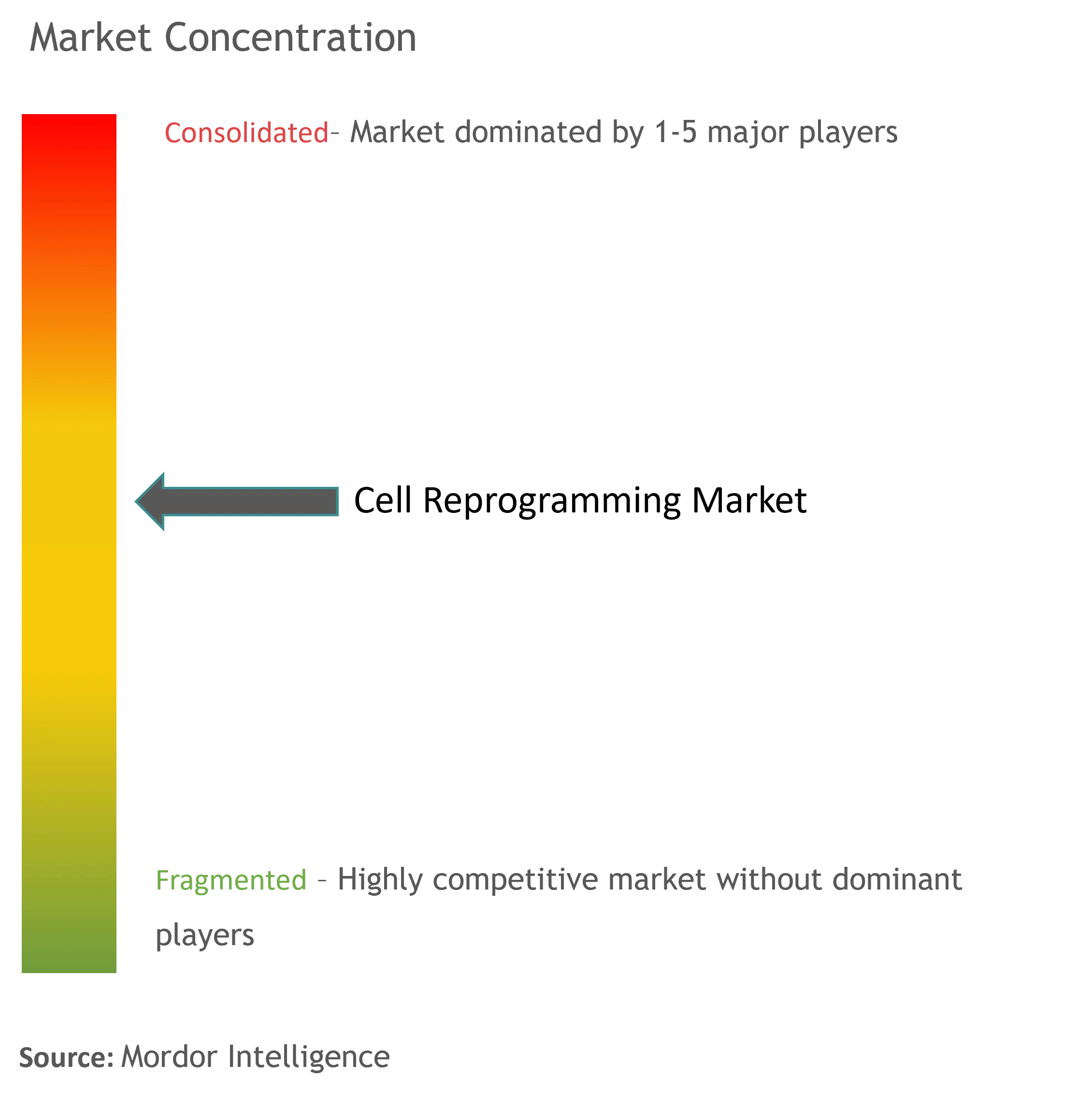 Cell Reprogramming Market Concentration