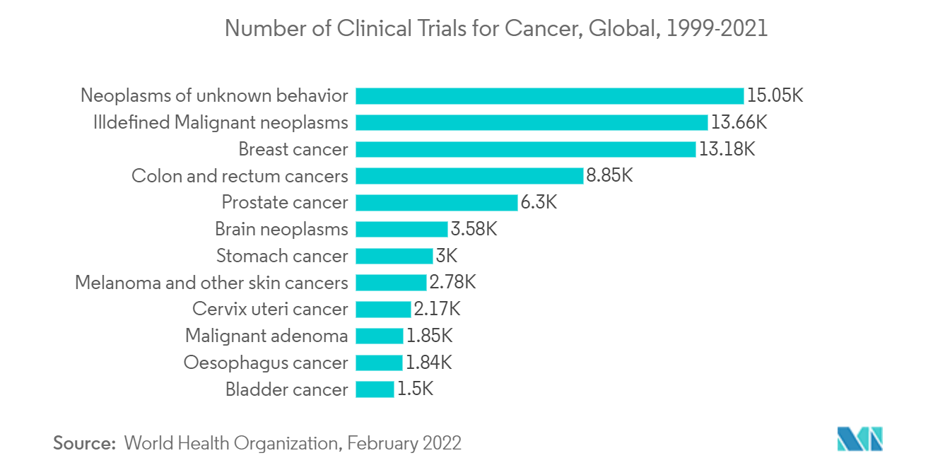 Markt für die Erkennung von Zelloberflächenmarkern Anzahl klinischer Studien zu Krebs, weltweit, 1999–2021