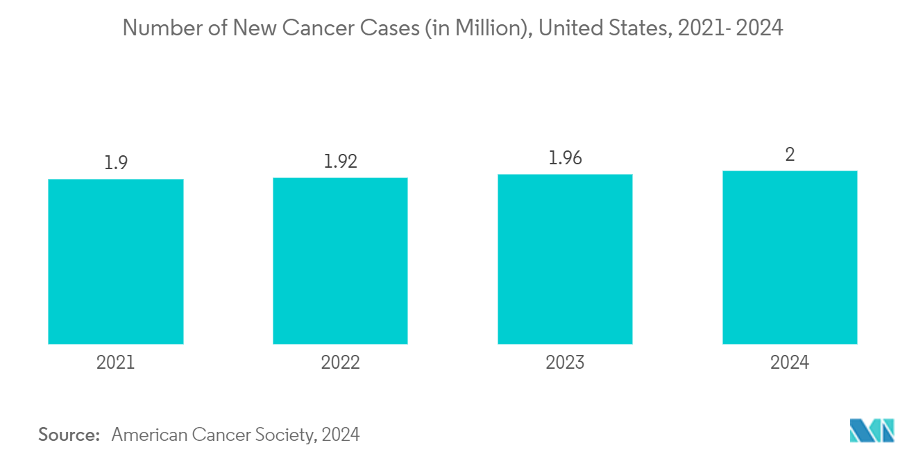 Cell Therapy Contract Development And Manufacturing Organization Market: Number of New Cancer Cases (in Million), United States, 2021- 2024