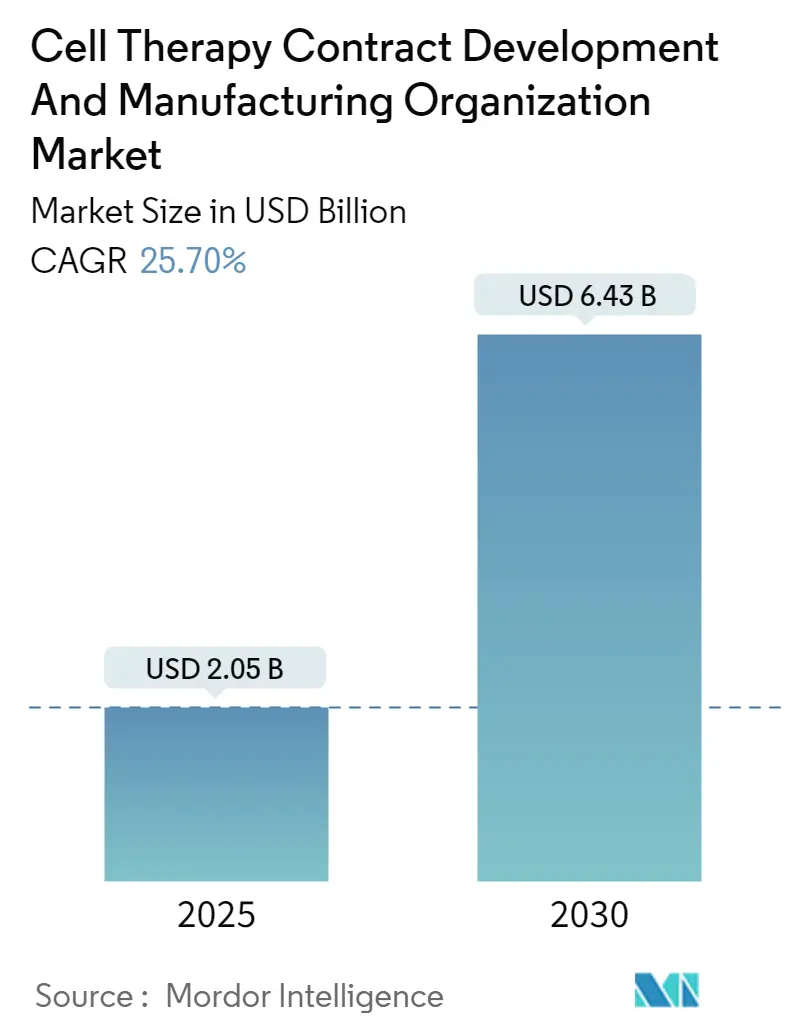 Cell Therapy Contract Development And Manufacturing Organization Market Summary