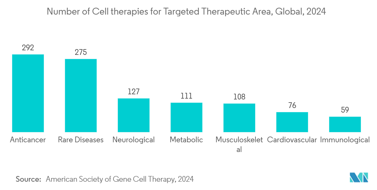 Cell Therapy Market: Number of Cell therapies for Targeted Therapeutic Area, Global, 2024