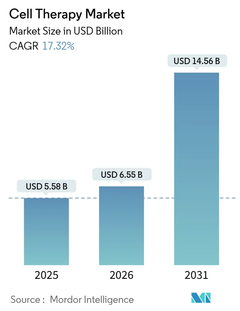 Cell Therapy Market (2026 - 2031)