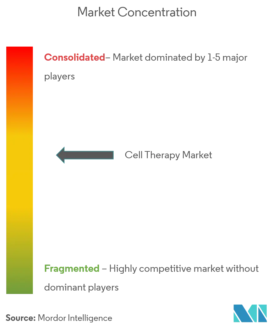 Cell Therapy Market Concentration
