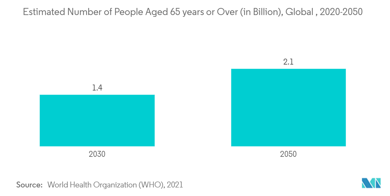 Рынок скрининга клеточного здоровья оценочное число людей в возрасте 65 лет и старше (в миллиардах), в мире, 2020-2050 гг.