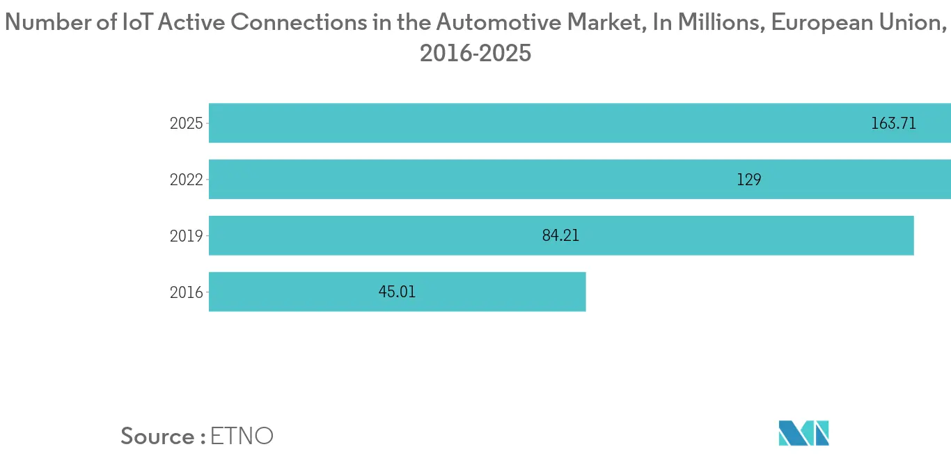 Cellular IoT Market