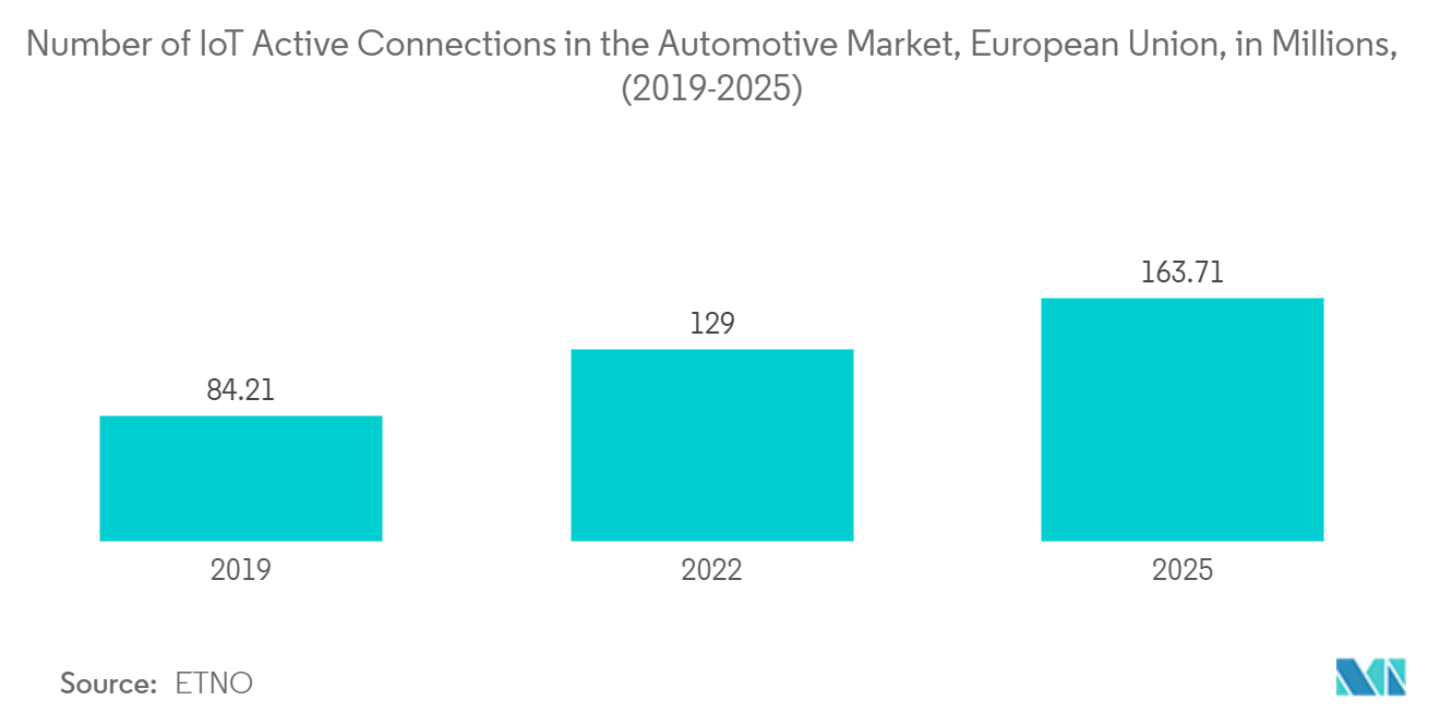 セルラーIoT市場：自動車市場におけるIoTアクティブ接続数（欧州連合、単位：百万）（2019-2025年