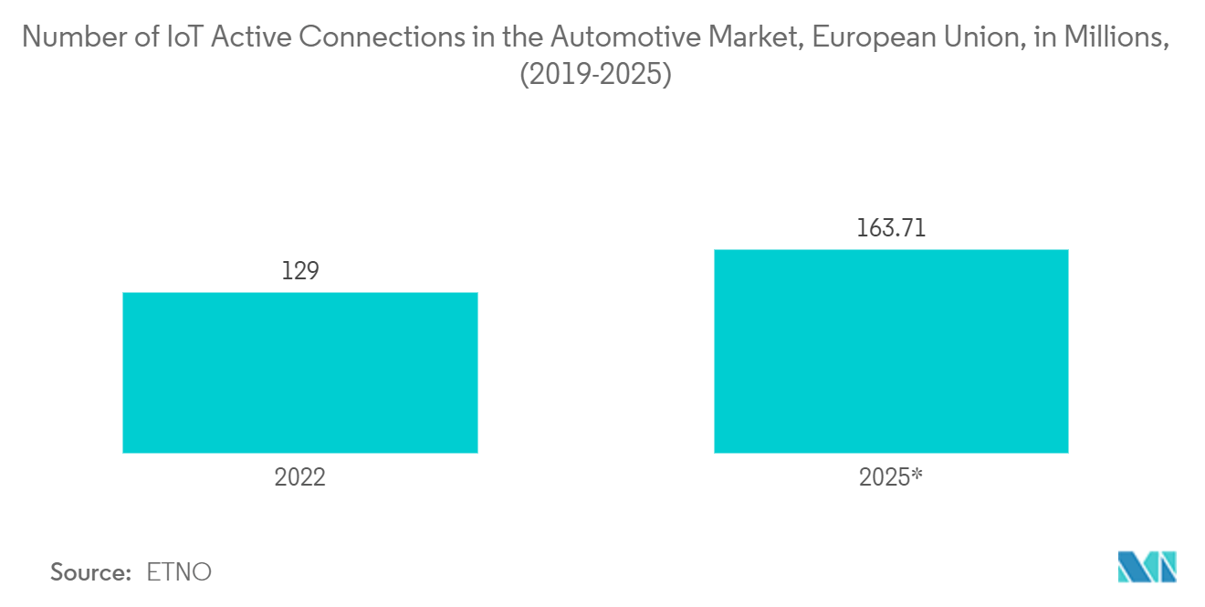 Thị trường IoT di động Số lượng kết nối hoạt động IoT trong thị trường ô tô, Liên minh Châu Âu, tính bằng triệu, (2019-2025)