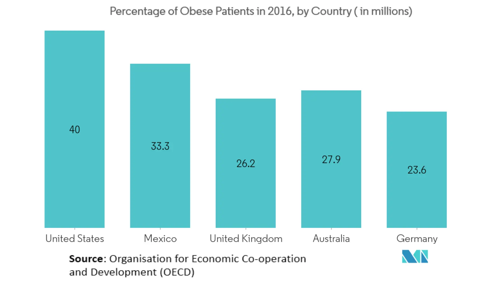 Obese Trends By Country 2016 