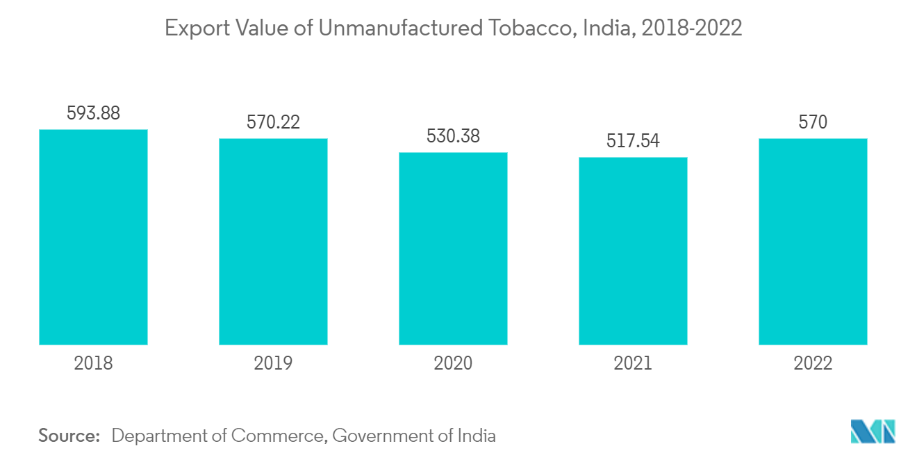 セルロースアセテート市場未製造タバコの輸出額（インド）：2018-2022年