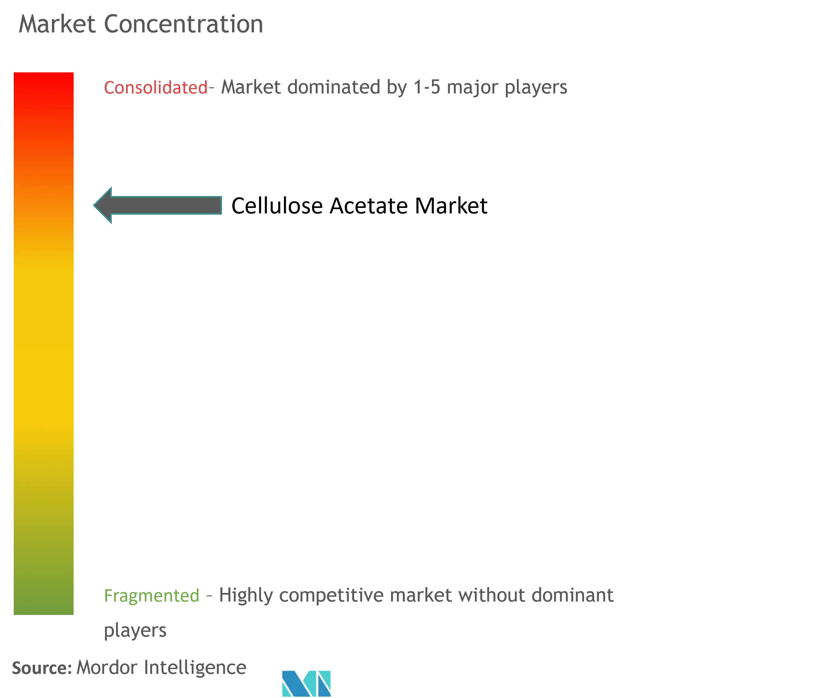 CelluloseacetatMarktkonzentration