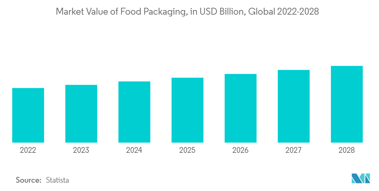 Cellulose Derivatives Market: Market Value of Food Packaging, in USD Billion, Global 2022-2028