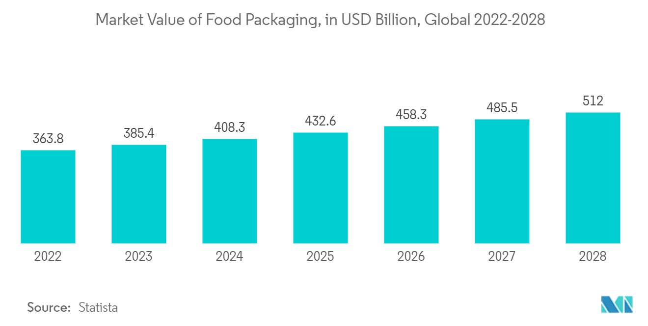 Cellulose Derivatives Market: Market Value of Food Packaging, in USD Billion, Global 2022-2028