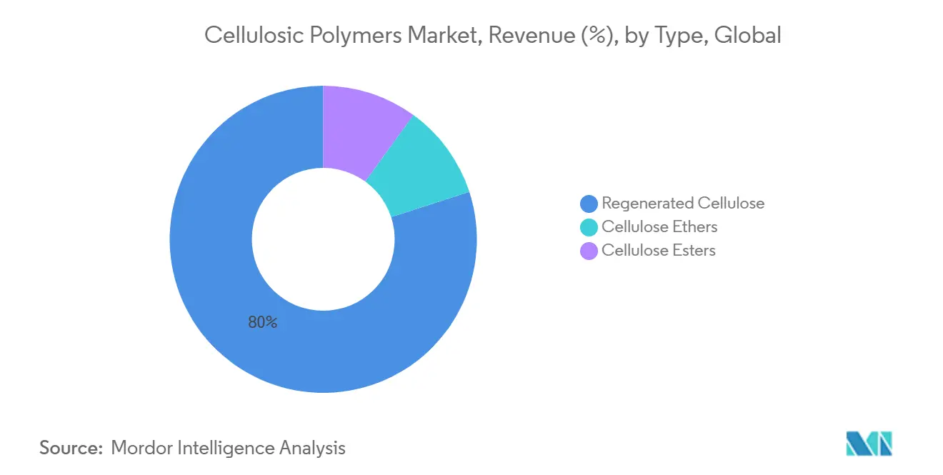 Cellulosic Polymers Market, Revenue (%), by Type, Global