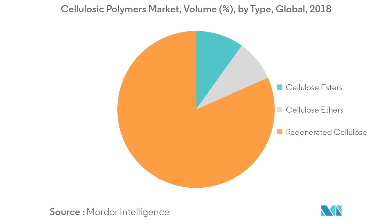 Cellulosic Polymers Market Key Trends