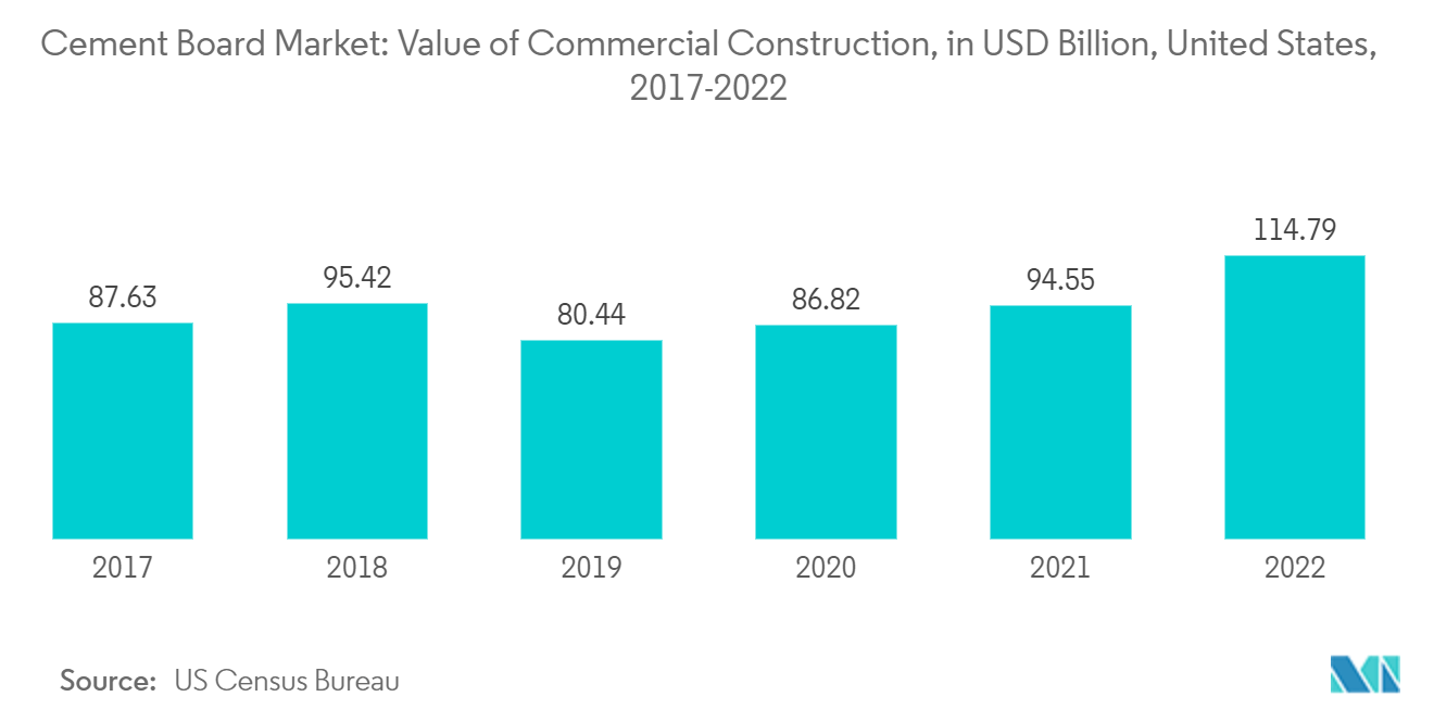Cement Board Market: Value of Commercial Construction, in USD Billion, United States, 2017-2022