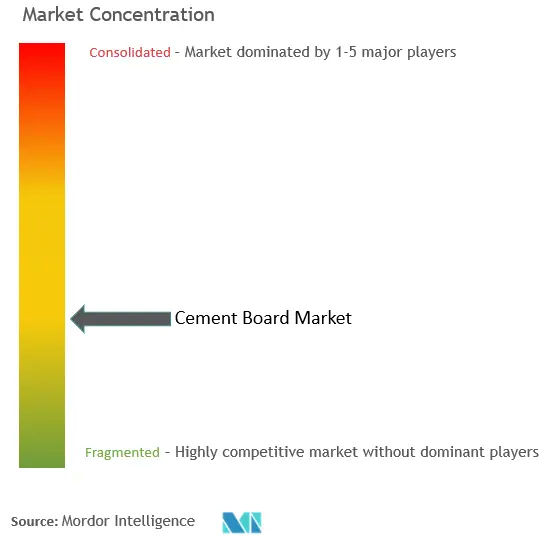 Cement Board Market Concentration