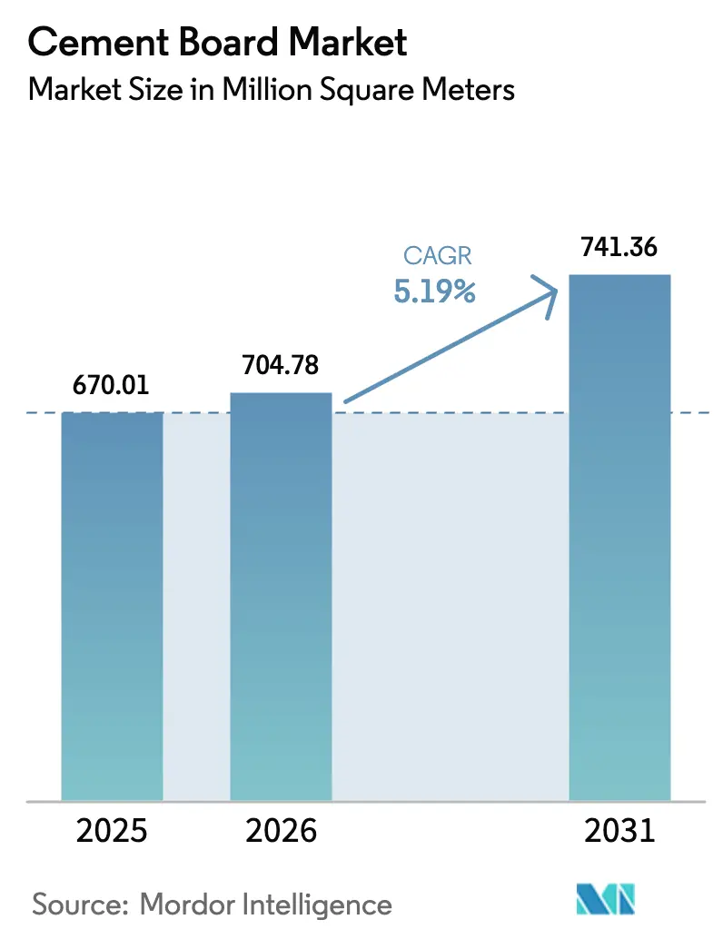 Cement Board Market (2026 - 2031)