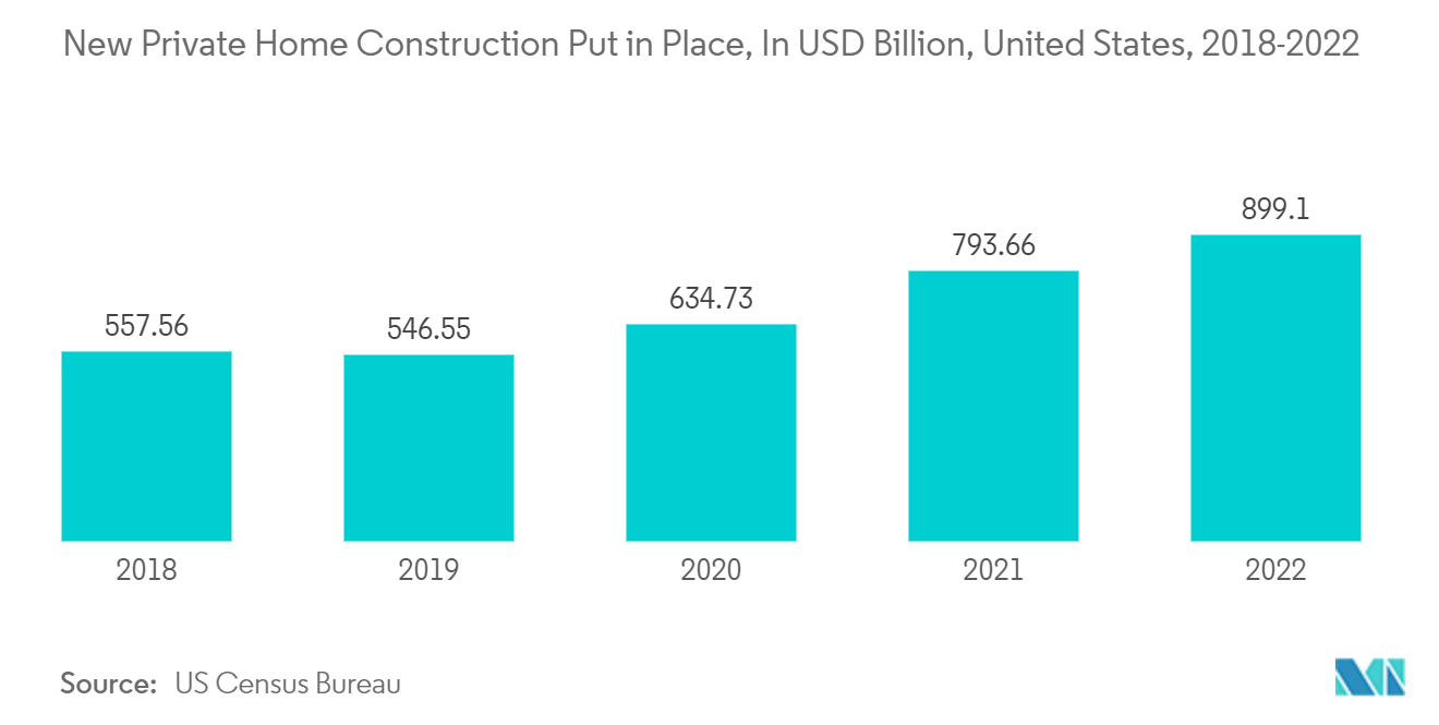 Cement Market - New Private Home Construction Put in Place, In USD Billion, United States, 2018-2022