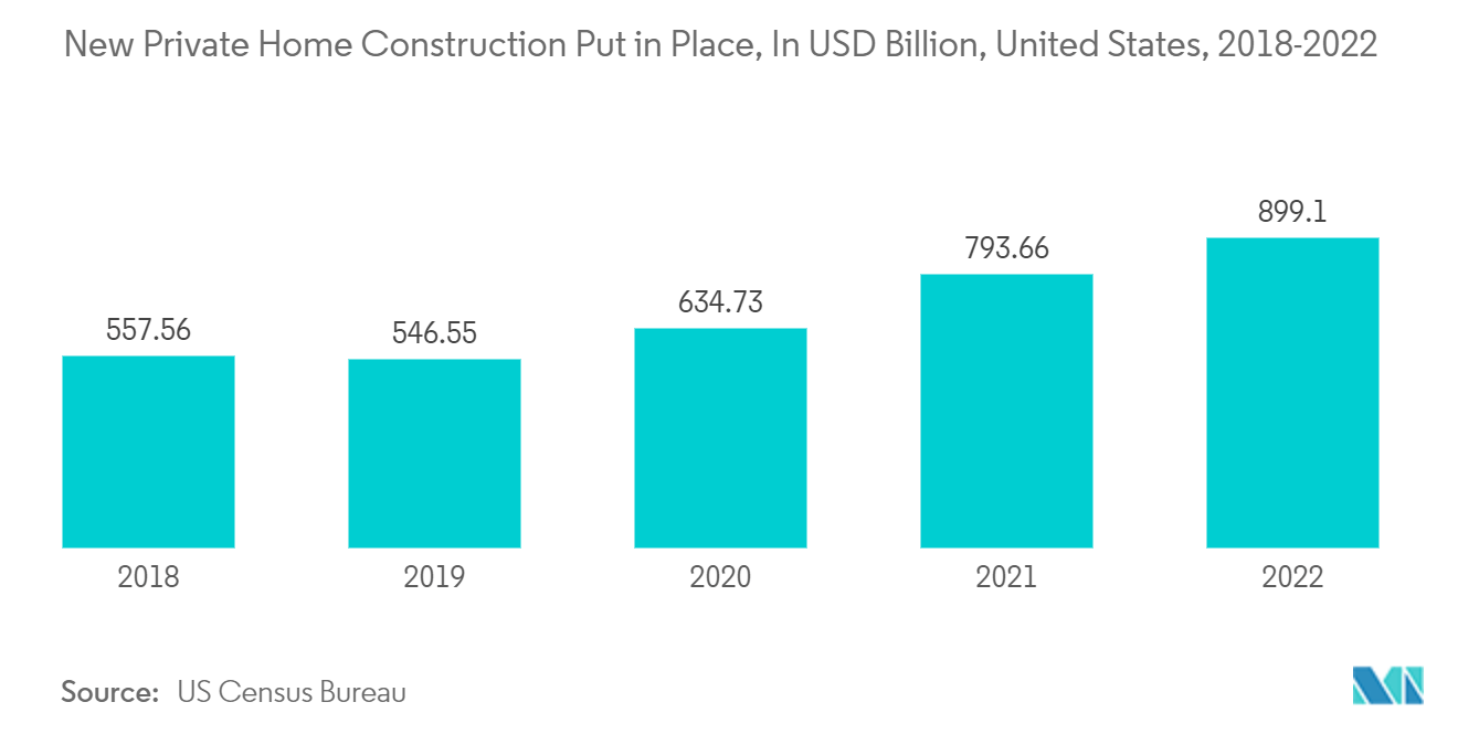 セメント市場 - 民間住宅新築着工戸数、単位：億ドル、米国、2018-2022年