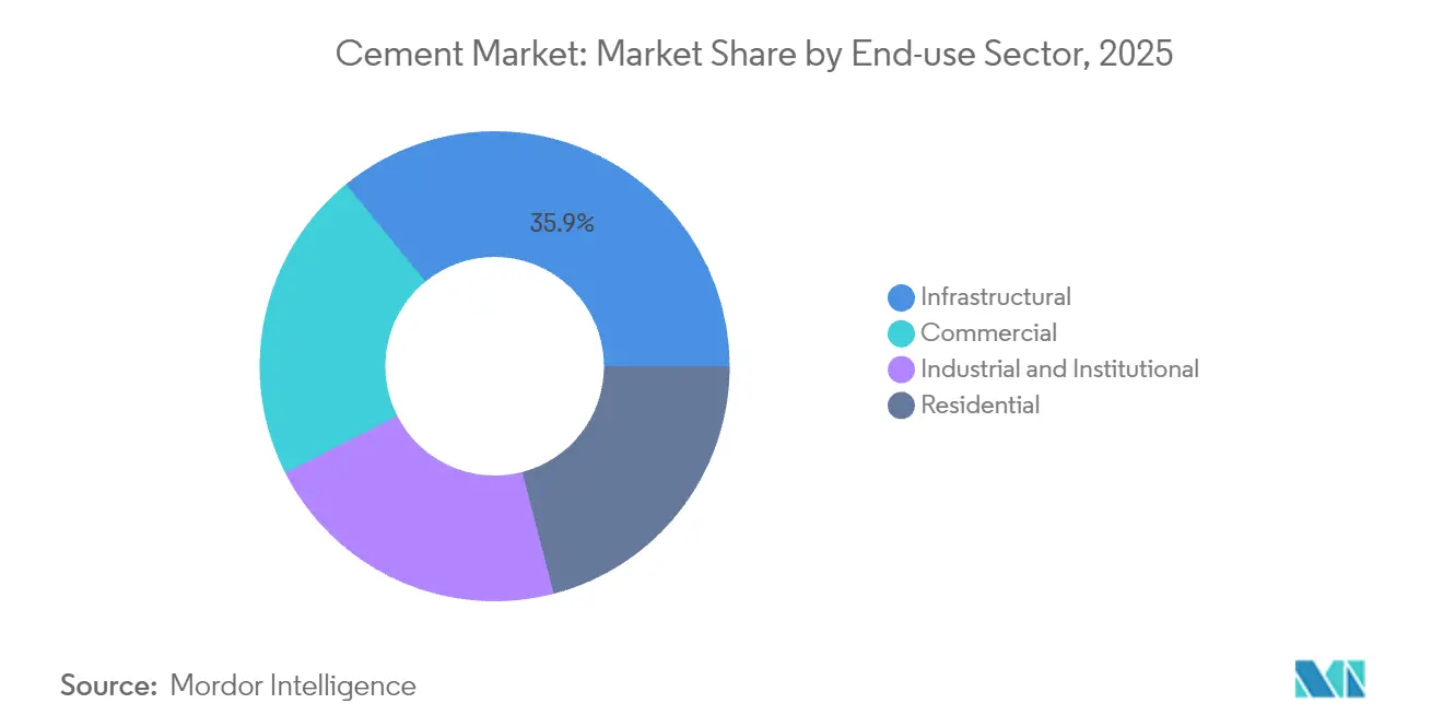 Cement Market: Market Share by End-use Sector, 2025