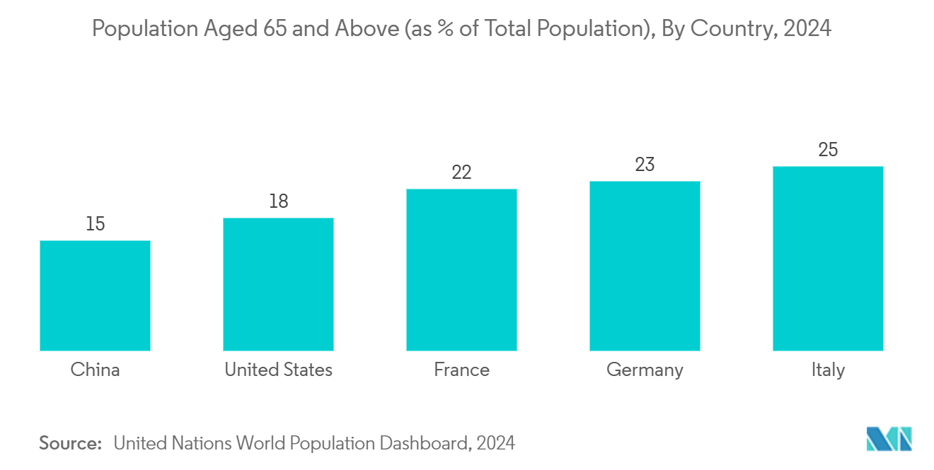 Cementless Total Knee System (TKS) Market: Population Aged 65 and Above (as % of Total Population), By Country, 2024