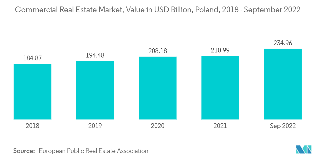 中東欧（CEE）の施設管理市場：商業用不動産市場：ポーランド、金額（USD Billion）、2018年～2022年9月