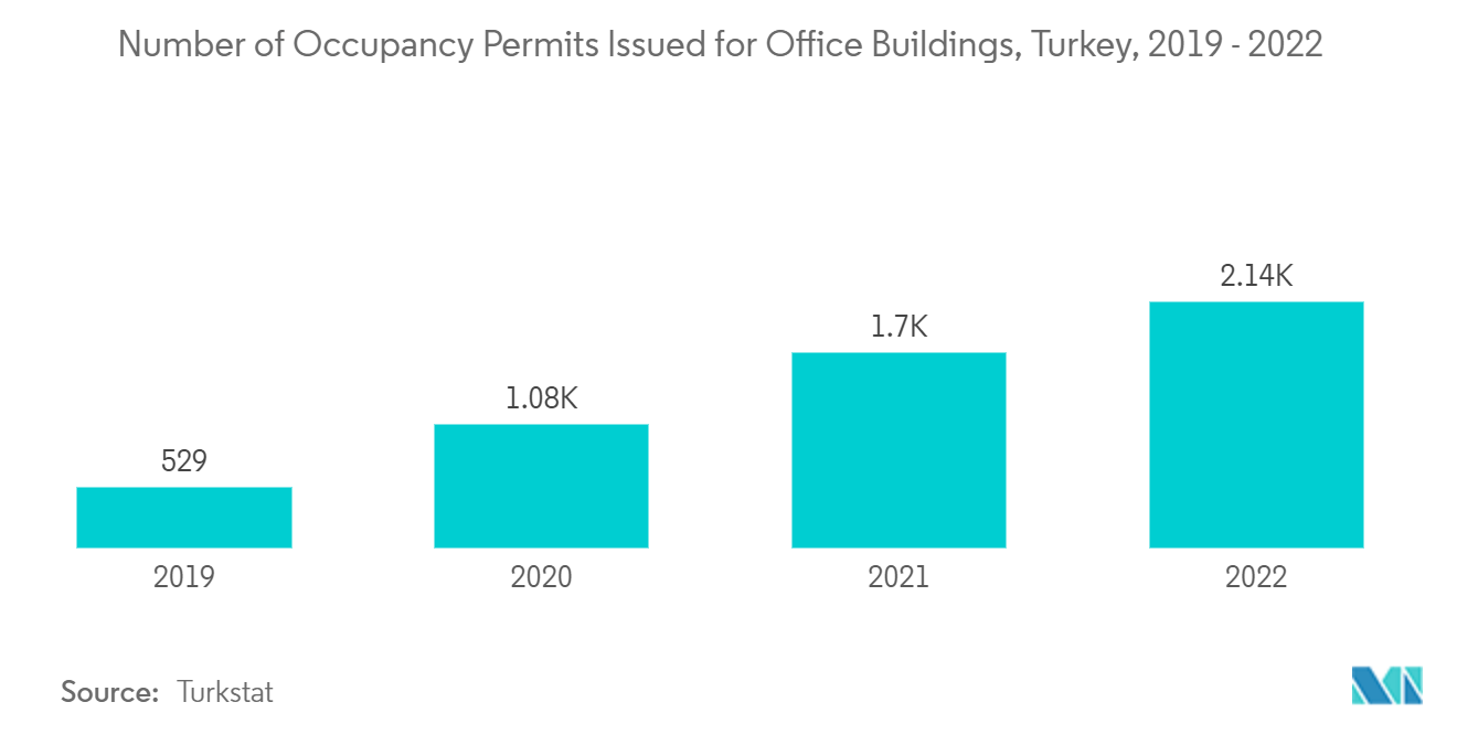 Central and Eastern Europe (CEE) Facility Management Market: Number of Occupancy Permits Issued for Office Buildings, Turkey, 2019 - 2022