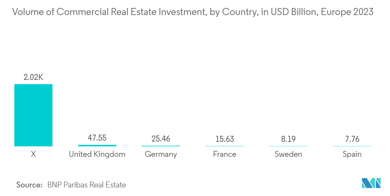 Central and Eastern Europe (CEE) Facility Management Market: Volume of Commercial Real Estate Investment, by Country, in USD Billion, Europe 2023