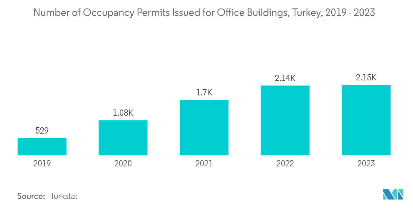 Central and Eastern Europe (CEE) Facility Management Market: Number of Occupancy Permits Issued for Office Buildings, Turkey, 2019 - 2023