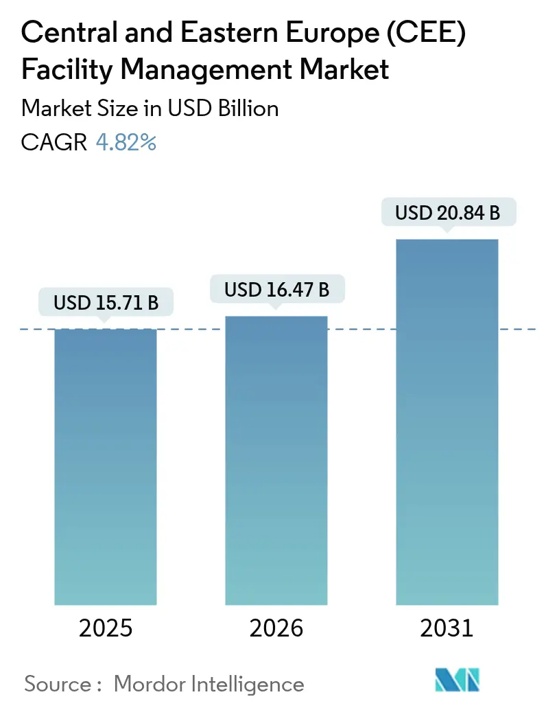 Central And Eastern Europe (CEE) Facility Management Market (2025 - 2030)