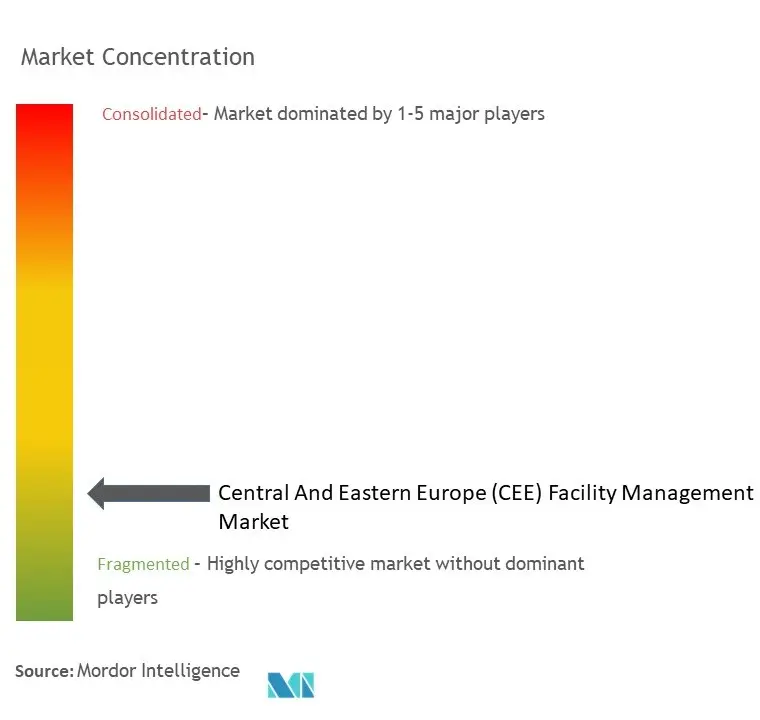 中東欧（CEE）ファシリティマネジメント市場の集中度