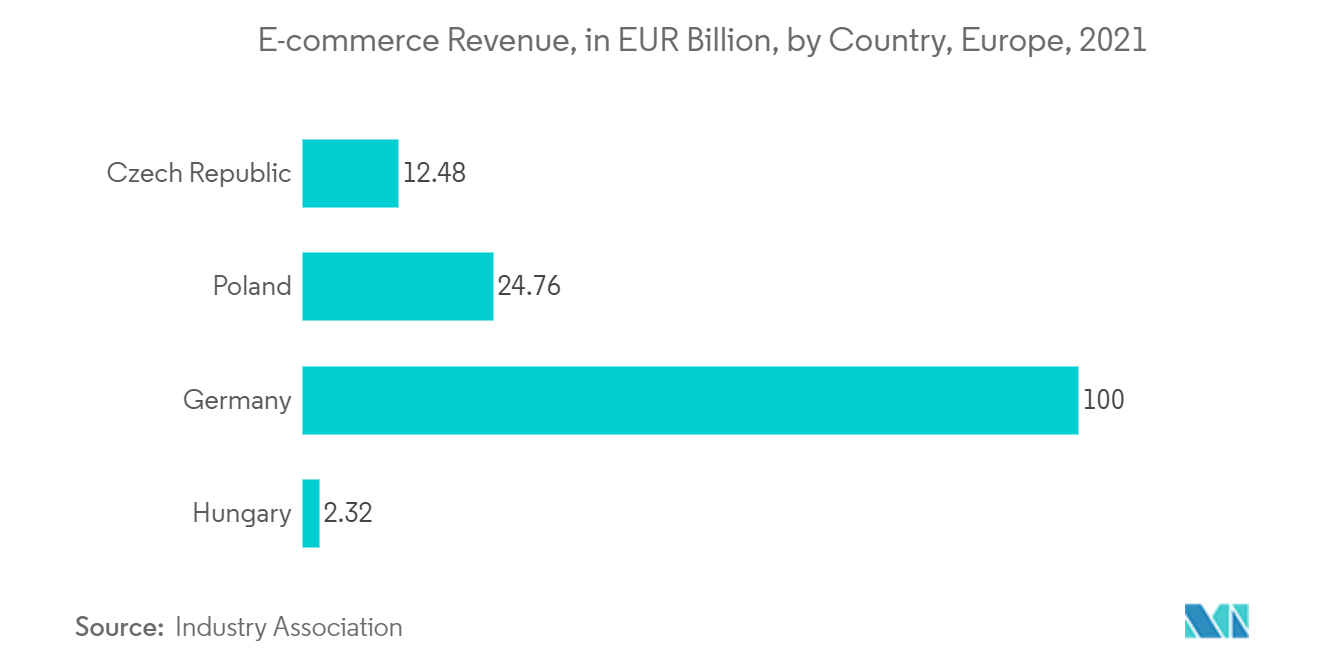 Crecimiento del mercado de logística de la cadena de frío de Europa Central y del Este