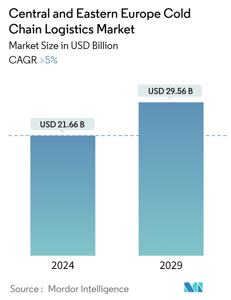 Central And Eastern Europe Cold Chain Logistics Market (2024 - 2029)