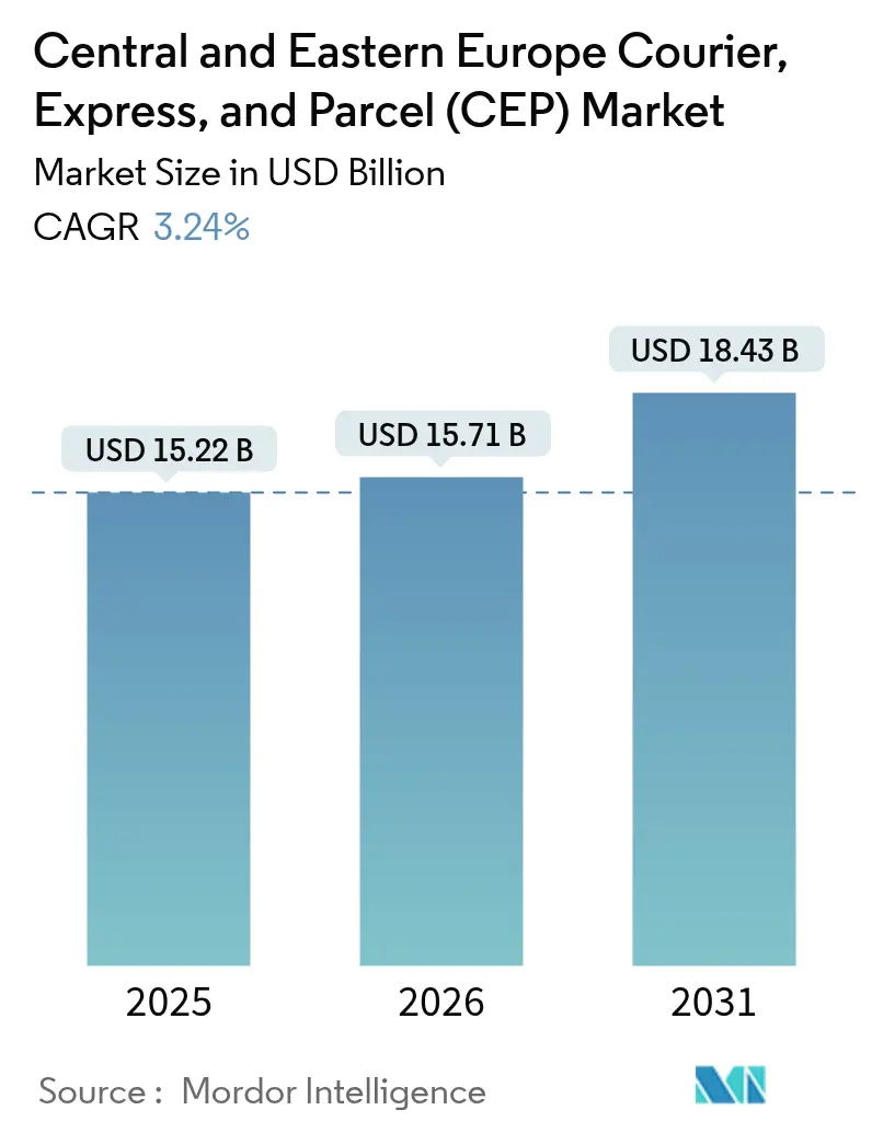 Central and Eastern Europe Courier, Express, and Parcel (CEP) Market (2025 - 2030)